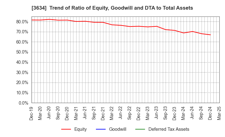 3634 Sockets Inc.: Trend of Ratio of Equity, Goodwill and DTA to Total Assets