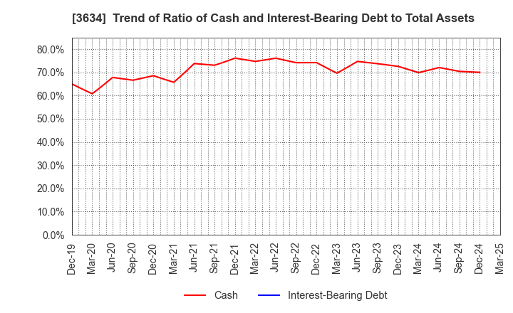 3634 Sockets Inc.: Trend of Ratio of Cash and Interest-Bearing Debt to Total Assets