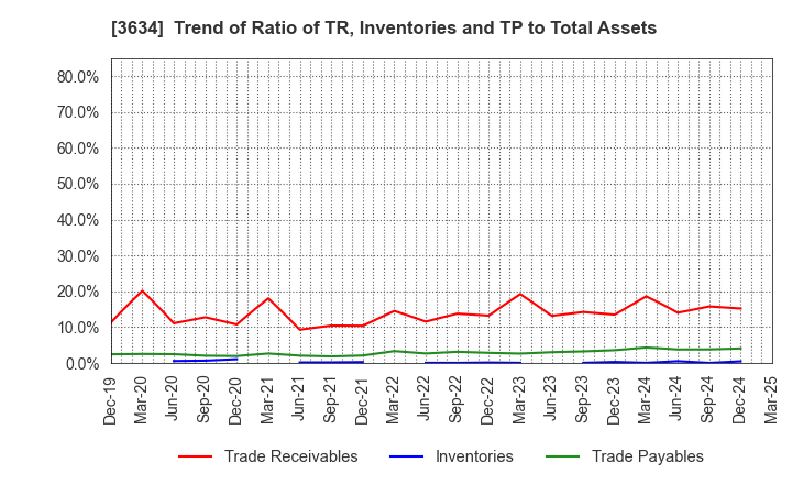 3634 Sockets Inc.: Trend of Ratio of TR, Inventories and TP to Total Assets