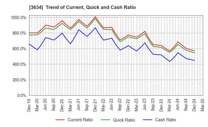 3634 Sockets Inc.: Trend of Current, Quick and Cash Ratio