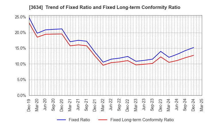3634 Sockets Inc.: Trend of Fixed Ratio and Fixed Long-term Conformity Ratio