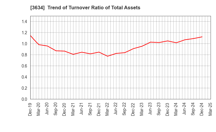 3634 Sockets Inc.: Trend of Turnover Ratio of Total Assets