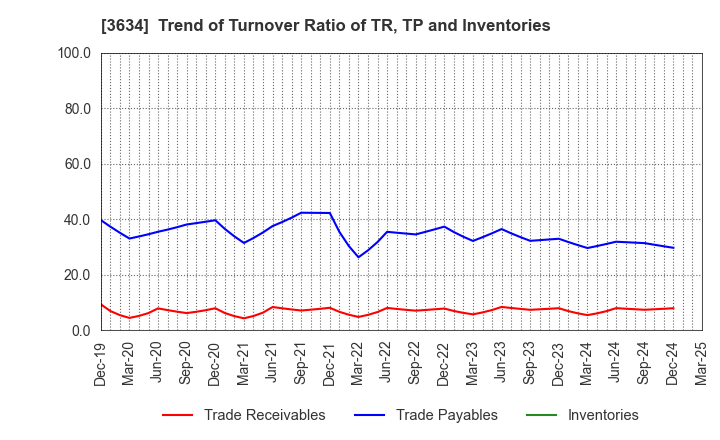 3634 Sockets Inc.: Trend of Turnover Ratio of TR, TP and Inventories