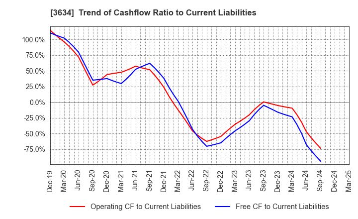 3634 Sockets Inc.: Trend of Cashflow Ratio to Current Liabilities