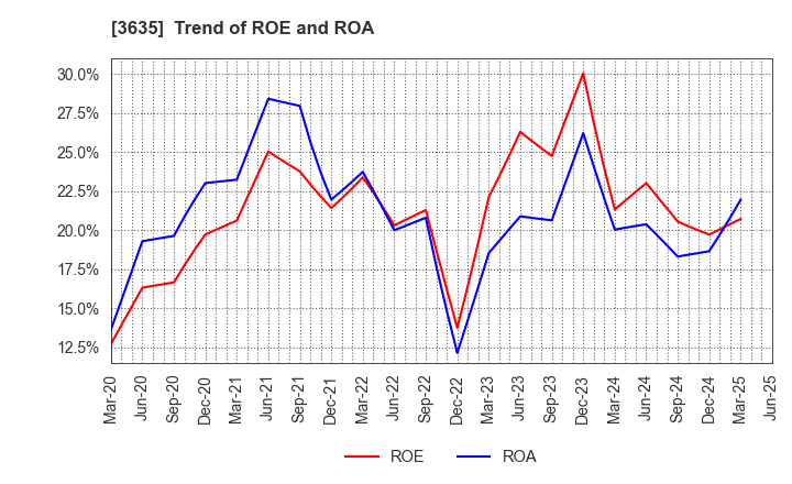 3635 KOEI TECMO HOLDINGS CO., LTD.: Trend of ROE and ROA