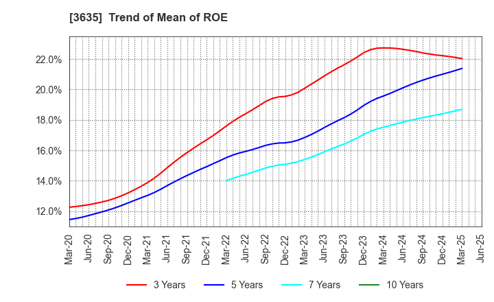 3635 KOEI TECMO HOLDINGS CO., LTD.: Trend of Mean of ROE