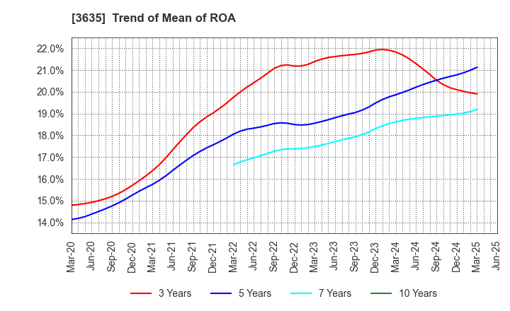 3635 KOEI TECMO HOLDINGS CO., LTD.: Trend of Mean of ROA