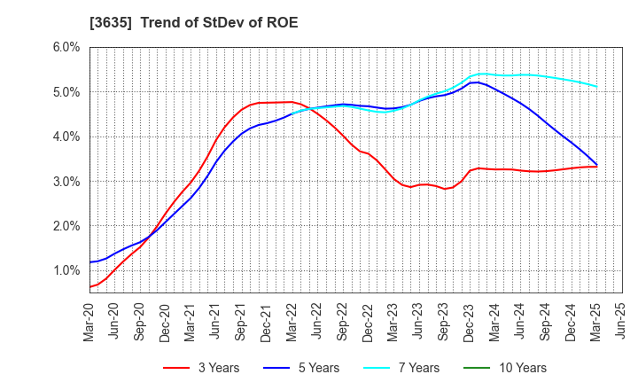 3635 KOEI TECMO HOLDINGS CO., LTD.: Trend of StDev of ROE