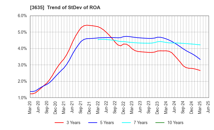 3635 KOEI TECMO HOLDINGS CO., LTD.: Trend of StDev of ROA