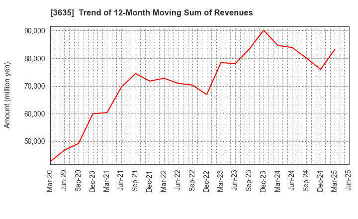 3635 KOEI TECMO HOLDINGS CO., LTD.: Trend of 12-Month Moving Sum of Revenues