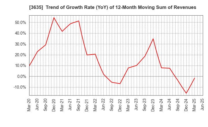 3635 KOEI TECMO HOLDINGS CO., LTD.: Trend of Growth Rate (YoY) of 12-Month Moving Sum of Revenues