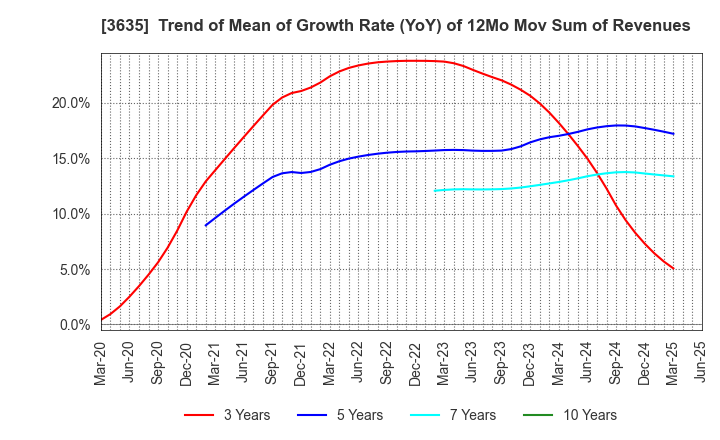 3635 KOEI TECMO HOLDINGS CO., LTD.: Trend of Mean of Growth Rate (YoY) of 12Mo Mov Sum of Revenues
