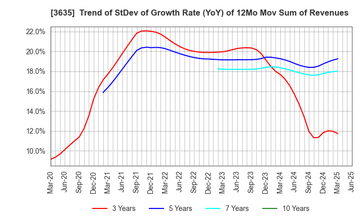 3635 KOEI TECMO HOLDINGS CO., LTD.: Trend of StDev of Growth Rate (YoY) of 12Mo Mov Sum of Revenues