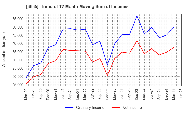 3635 KOEI TECMO HOLDINGS CO., LTD.: Trend of 12-Month Moving Sum of Incomes