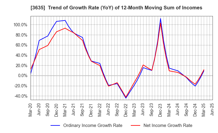 3635 KOEI TECMO HOLDINGS CO., LTD.: Trend of Growth Rate (YoY) of 12-Month Moving Sum of Incomes