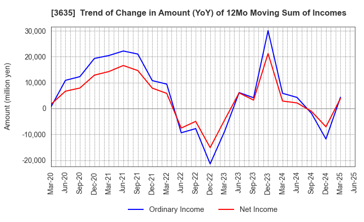 3635 KOEI TECMO HOLDINGS CO., LTD.: Trend of Change in Amount (YoY) of 12Mo Moving Sum of Incomes