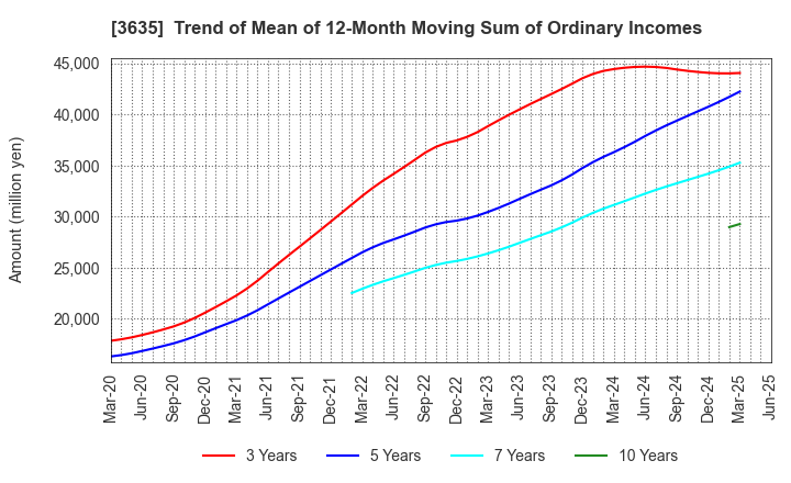 3635 KOEI TECMO HOLDINGS CO., LTD.: Trend of Mean of 12-Month Moving Sum of Ordinary Incomes