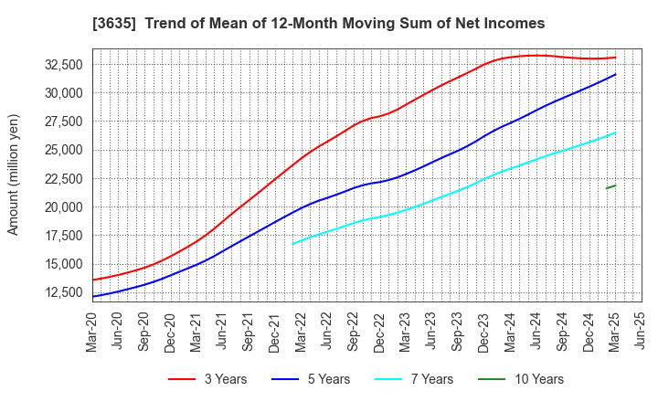 3635 KOEI TECMO HOLDINGS CO., LTD.: Trend of Mean of 12-Month Moving Sum of Net Incomes