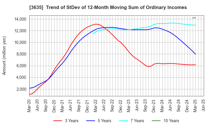 3635 KOEI TECMO HOLDINGS CO., LTD.: Trend of StDev of 12-Month Moving Sum of Ordinary Incomes
