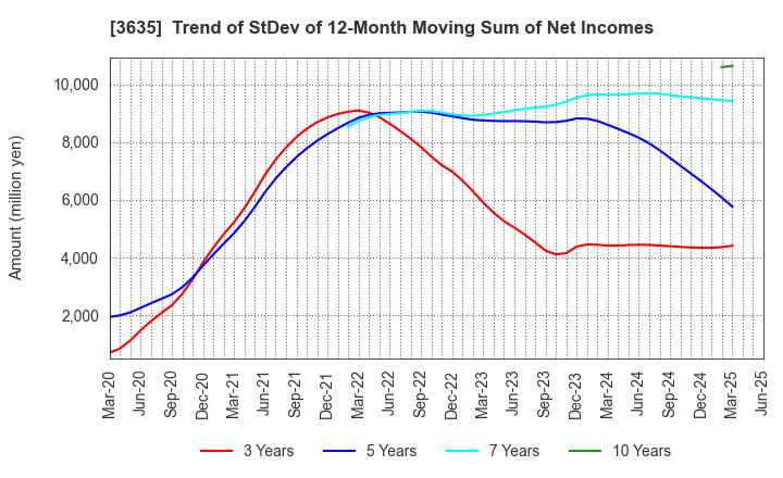 3635 KOEI TECMO HOLDINGS CO., LTD.: Trend of StDev of 12-Month Moving Sum of Net Incomes