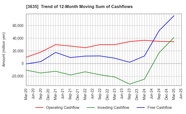 3635 KOEI TECMO HOLDINGS CO., LTD.: Trend of 12-Month Moving Sum of Cashflows