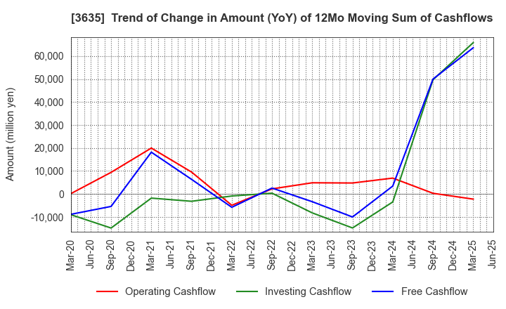 3635 KOEI TECMO HOLDINGS CO., LTD.: Trend of Change in Amount (YoY) of 12Mo Moving Sum of Cashflows