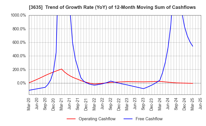3635 KOEI TECMO HOLDINGS CO., LTD.: Trend of Growth Rate (YoY) of 12-Month Moving Sum of Cashflows