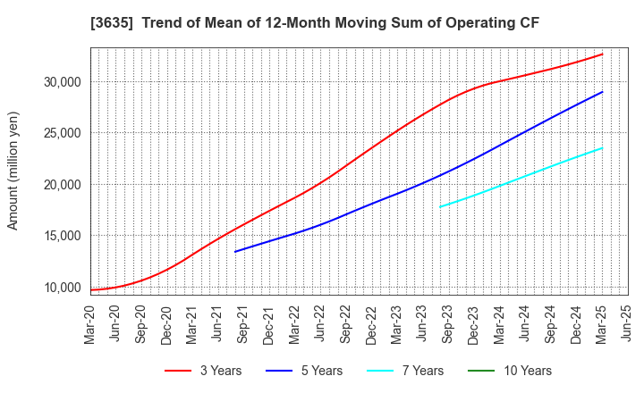 3635 KOEI TECMO HOLDINGS CO., LTD.: Trend of Mean of 12-Month Moving Sum of Operating CF
