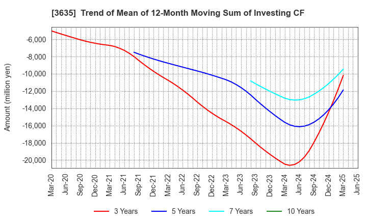 3635 KOEI TECMO HOLDINGS CO., LTD.: Trend of Mean of 12-Month Moving Sum of Investing CF