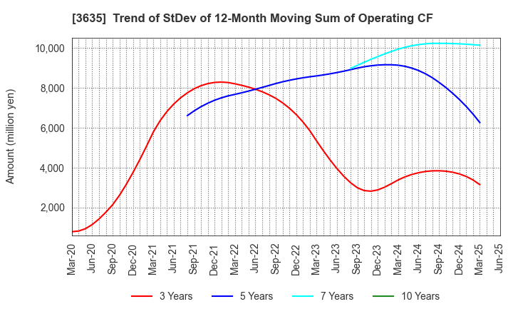 3635 KOEI TECMO HOLDINGS CO., LTD.: Trend of StDev of 12-Month Moving Sum of Operating CF