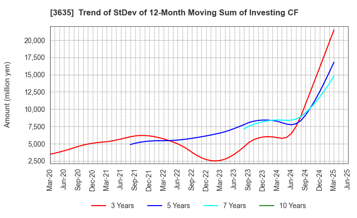 3635 KOEI TECMO HOLDINGS CO., LTD.: Trend of StDev of 12-Month Moving Sum of Investing CF