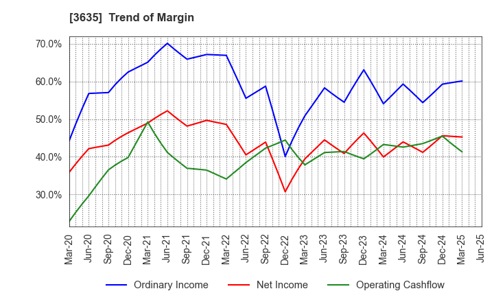 3635 KOEI TECMO HOLDINGS CO., LTD.: Trend of Margin