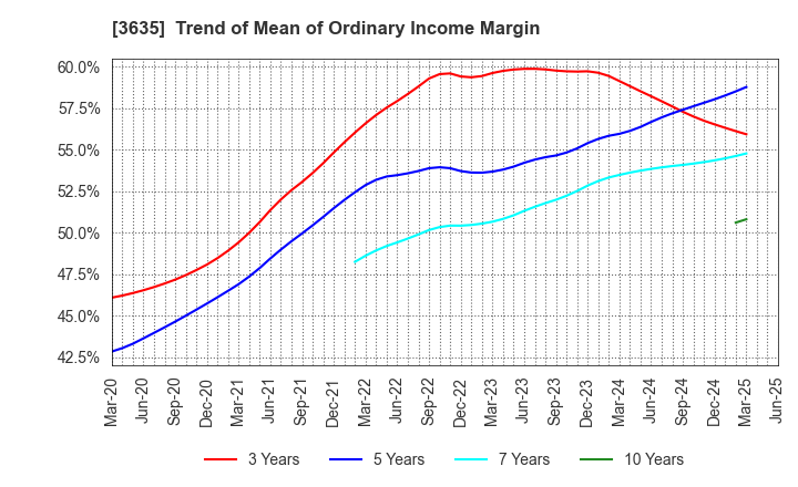 3635 KOEI TECMO HOLDINGS CO., LTD.: Trend of Mean of Ordinary Income Margin