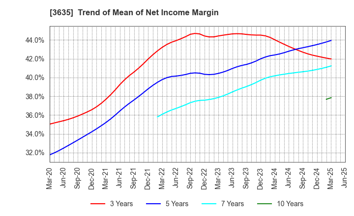3635 KOEI TECMO HOLDINGS CO., LTD.: Trend of Mean of Net Income Margin