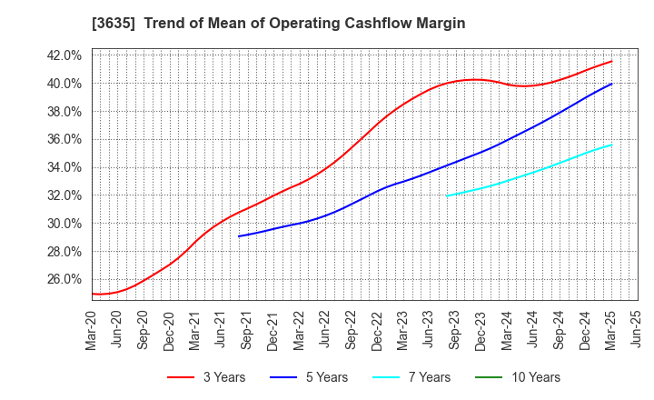 3635 KOEI TECMO HOLDINGS CO., LTD.: Trend of Mean of Operating Cashflow Margin