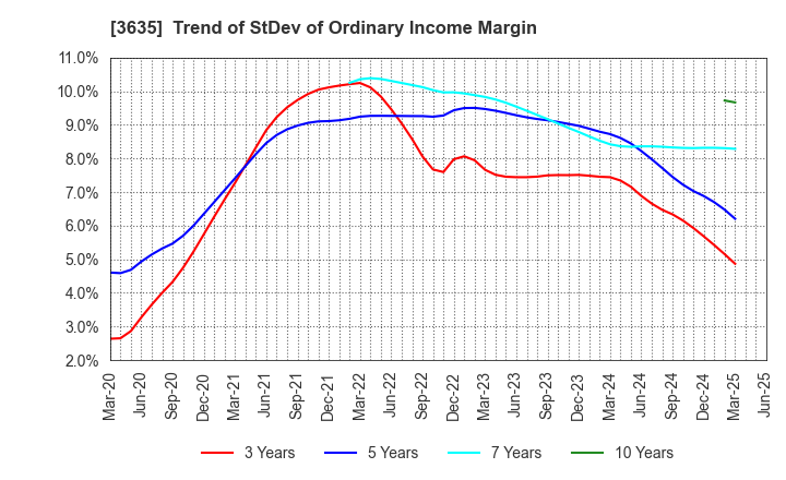 3635 KOEI TECMO HOLDINGS CO., LTD.: Trend of StDev of Ordinary Income Margin