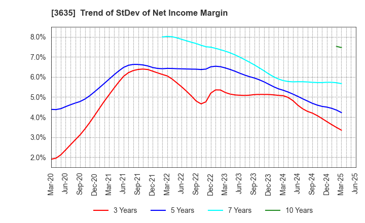 3635 KOEI TECMO HOLDINGS CO., LTD.: Trend of StDev of Net Income Margin