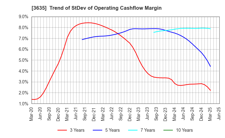 3635 KOEI TECMO HOLDINGS CO., LTD.: Trend of StDev of Operating Cashflow Margin