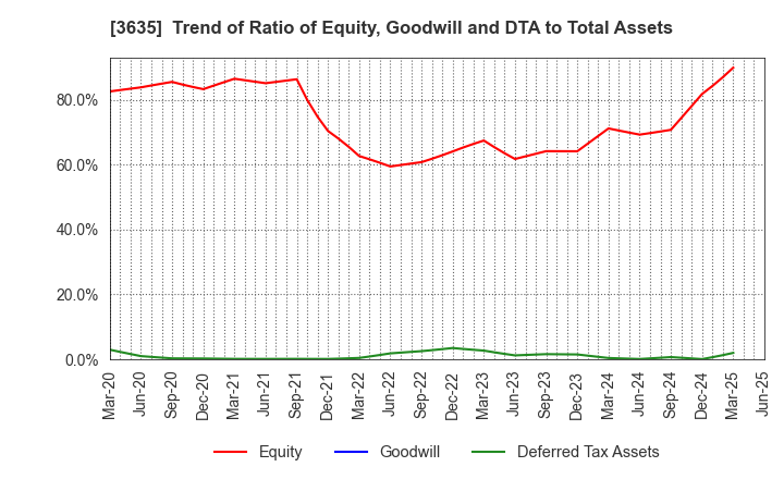 3635 KOEI TECMO HOLDINGS CO., LTD.: Trend of Ratio of Equity, Goodwill and DTA to Total Assets