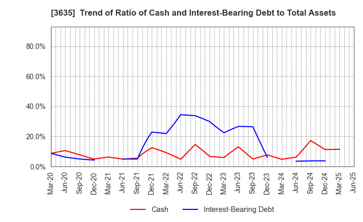 3635 KOEI TECMO HOLDINGS CO., LTD.: Trend of Ratio of Cash and Interest-Bearing Debt to Total Assets