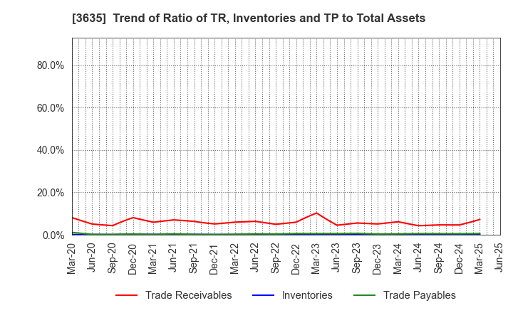 3635 KOEI TECMO HOLDINGS CO., LTD.: Trend of Ratio of TR, Inventories and TP to Total Assets