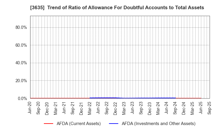 3635 KOEI TECMO HOLDINGS CO., LTD.: Trend of Ratio of Allowance For Doubtful Accounts to Total Assets