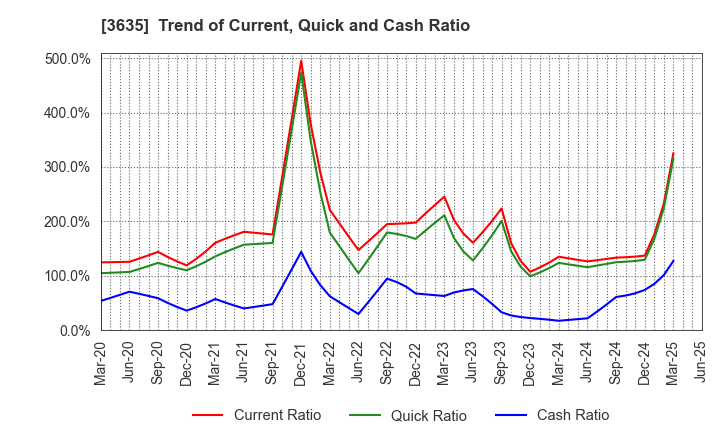 3635 KOEI TECMO HOLDINGS CO., LTD.: Trend of Current, Quick and Cash Ratio