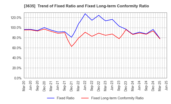 3635 KOEI TECMO HOLDINGS CO., LTD.: Trend of Fixed Ratio and Fixed Long-term Conformity Ratio