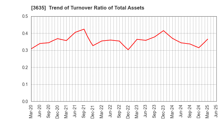 3635 KOEI TECMO HOLDINGS CO., LTD.: Trend of Turnover Ratio of Total Assets