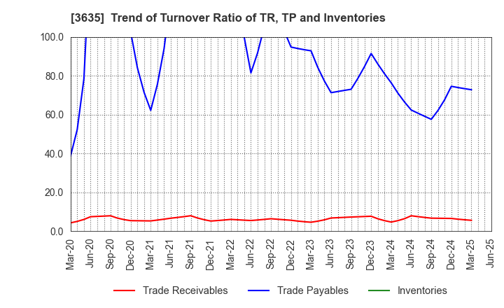 3635 KOEI TECMO HOLDINGS CO., LTD.: Trend of Turnover Ratio of TR, TP and Inventories