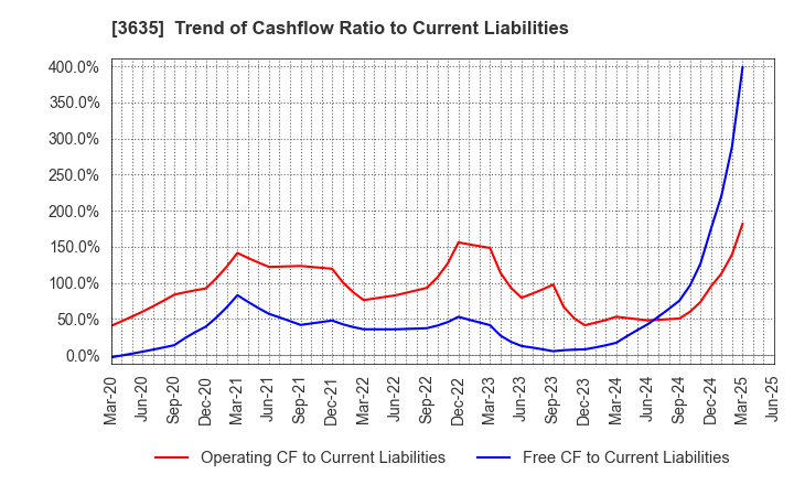 3635 KOEI TECMO HOLDINGS CO., LTD.: Trend of Cashflow Ratio to Current Liabilities