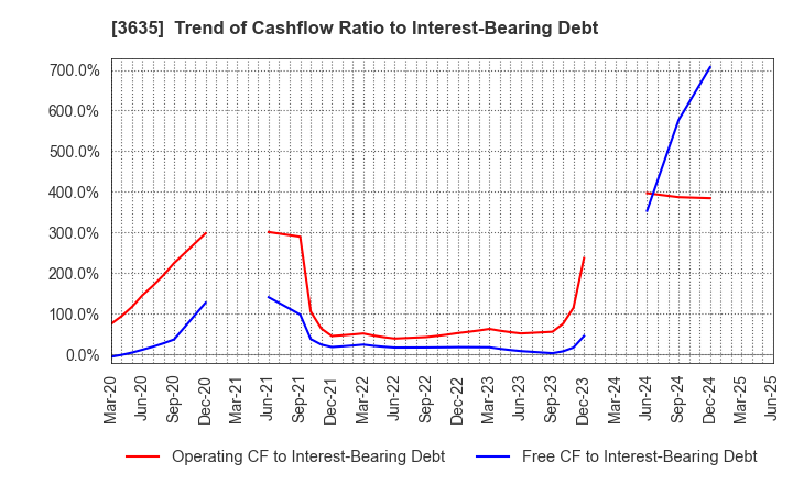 3635 KOEI TECMO HOLDINGS CO., LTD.: Trend of Cashflow Ratio to Interest-Bearing Debt