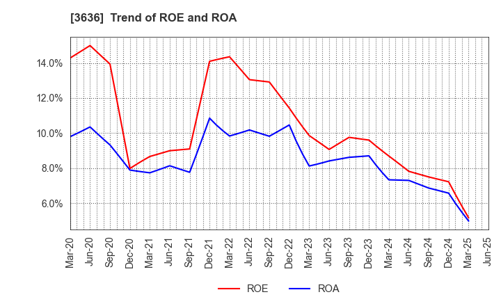 3636 Mitsubishi Research Institute,Inc.: Trend of ROE and ROA