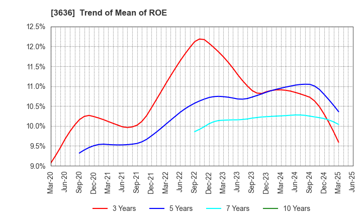3636 Mitsubishi Research Institute,Inc.: Trend of Mean of ROE